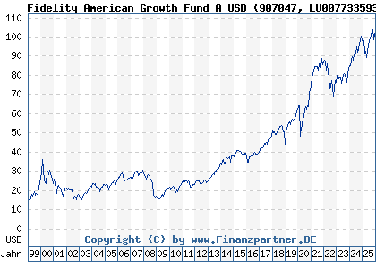 Chart: Fidelity American Growth Fund A USD (907047 LU0077335932)
