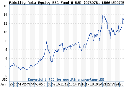 Chart: Fidelity Asia Equity ESG Fund A USD (973276 LU0048597586)