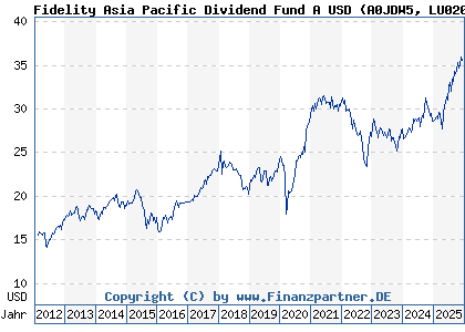 Chart: Fidelity Asia Pacific Dividend Fund A USD (A0JDW5 LU0205439572)