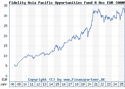 Chart: Fidelity Asia Pacific Opportunities Fund A Acc EUR (A0NFGE LU0345361124)