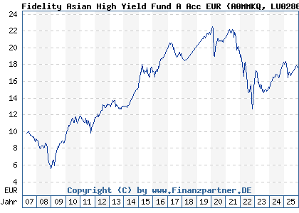 Chart: Fidelity Asian High Yield Fund A Acc EUR (A0MMKQ LU0286668966)