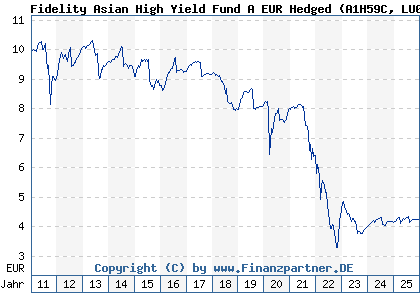 Chart: Fidelity Asian High Yield Fund A EUR Hedged (A1H59C LU0575482749)