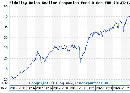 Chart: Fidelity Asian Smaller Companies Fund A Acc EUR (A1JTXT LU0702159772)