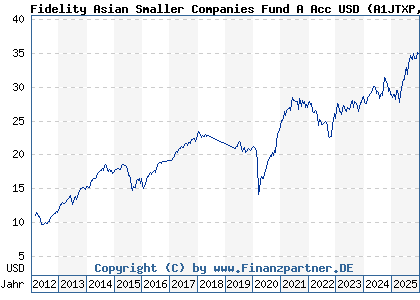 Chart: Fidelity Asian Smaller Companies Fund A Acc USD (A1JTXP LU0702159699)