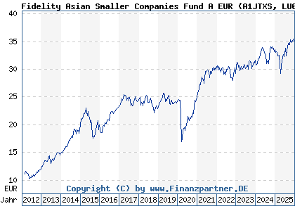 Chart: Fidelity Asian Smaller Companies Fund A EUR (A1JTXS LU0702159426)