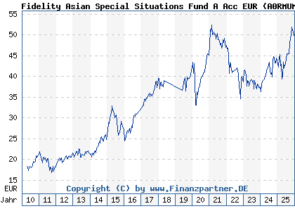 Chart: Fidelity Asian Special Situations Fund A Acc EUR (A0RMUM LU0413542167)