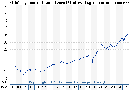 Chart: Fidelity Australian Diversified Equity A Acc AUD (A0LFZ8 LU0261950041)