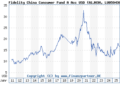 Chart: Fidelity China Consumer Fund A Acc USD (A1JH3H LU0594300179)
