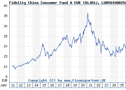 Chart: Fidelity China Consumer Fund A EUR (A1JH3J LU0594300252)