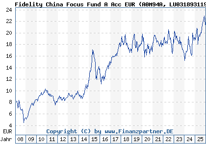 Chart: Fidelity China Focus Fund A Acc EUR (A0M94A LU0318931192)