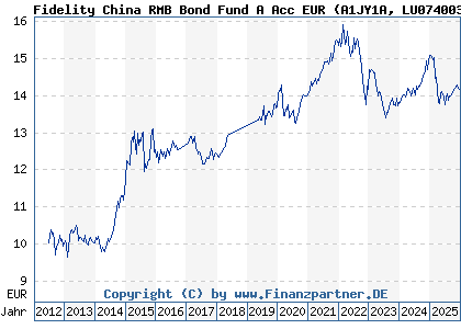 Chart: Fidelity China RMB Bond Fund A Acc EUR (A1JY1A LU0740036131)
