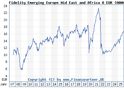Chart: Fidelity Emerging Europe Mid East and Africa A EUR (A0MWZL LU0303816028)