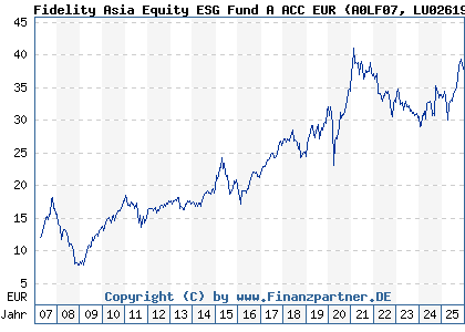 Chart: Fidelity Asia Equity ESG Fund A ACC EUR (A0LF07 LU0261946445)