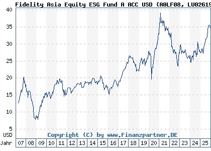 Chart: Fidelity Asia Equity ESG Fund A ACC USD (A0LF08 LU0261947096)
