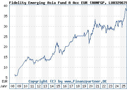 Chart: Fidelity Emerging Asia Fund A Acc EUR (A0NFGP LU0329678410)