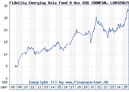 Chart: Fidelity Emerging Asia Fund A Acc USD (A0NFGN LU0329678337)