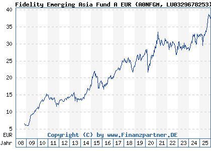 Chart: Fidelity Emerging Asia Fund A EUR (A0NFGM LU0329678253)
