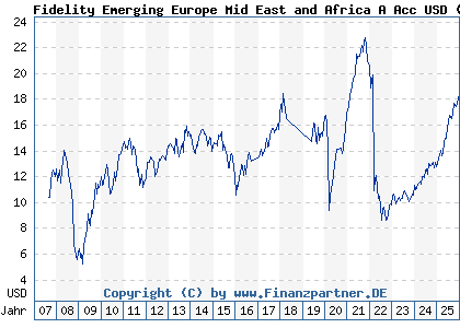 Chart: Fidelity Emerging Europe Mid East and Africa A Acc USD (A0MWZK LU0303823156)