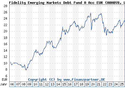 Chart: Fidelity Emerging Markets Debt Fund A Acc EUR (A0H0V8 LU0238205289)