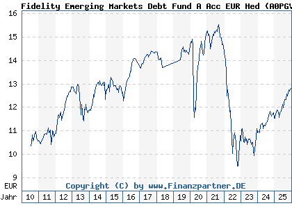 Chart: Fidelity Emerging Markets Debt Fund A Acc EUR Hed (A0PGVS LU0337572712)