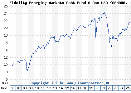 Chart: Fidelity Emerging Markets Debt Fund A Acc USD (A0H0WA LU0238205958)