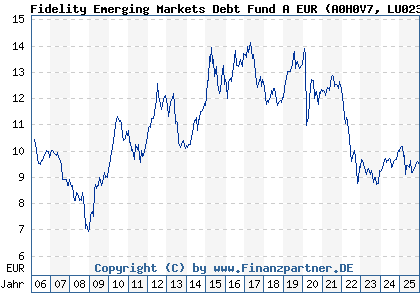Chart: Fidelity Emerging Markets Debt Fund A EUR (A0H0V7 LU0238203821)