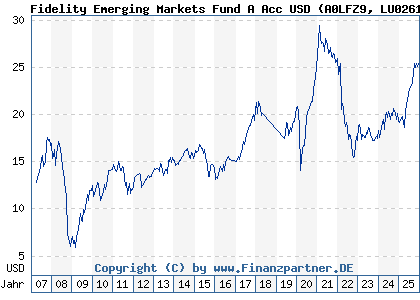 Chart: Fidelity Emerging Markets Fund A Acc USD (A0LFZ9 LU0261950470)
