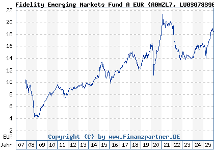 Chart: Fidelity Emerging Markets Fund A EUR (A0MZL7 LU0307839646)