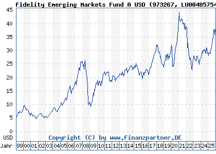 Chart: Fidelity Emerging Markets Fund A USD (973267 LU0048575426)