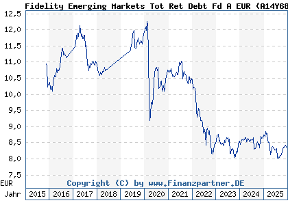 Chart: Fidelity Emerging Markets Tot Ret Debt Fd A EUR (A14Y68 LU1268459101)