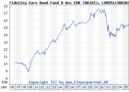 Chart: Fidelity Euro Bond Fund A Acc EUR (A0J22J LU0251130638)