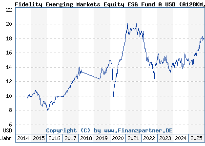 Chart: Fidelity Emerging Markets Equity ESG Fund A USD (A12BKM LU1102505762)