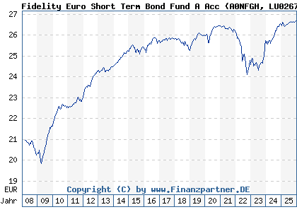 Chart: Fidelity Euro Short Term Bond Fund A Acc (A0NFGH LU0267388220)