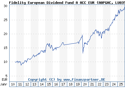 Chart: Fidelity European Dividend Fund A ACC EUR (A0PGWC LU0353647737)