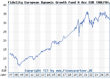 Chart: Fidelity European Dynamic Growth Fund A Acc EUR (A0LF0X LU0261959422)