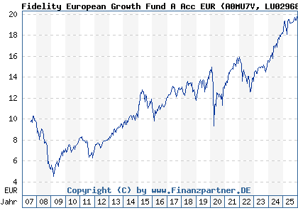 Chart: Fidelity European Growth Fund A Acc EUR (A0MU7V LU0296857971)