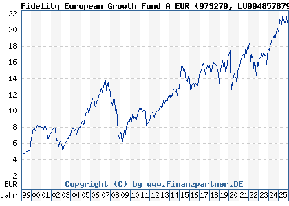 Chart: Fidelity European Growth Fund A EUR (973270 LU0048578792)