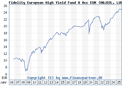 Chart: Fidelity European High Yield Fund A Acc EUR (A0J22L LU0251130802)