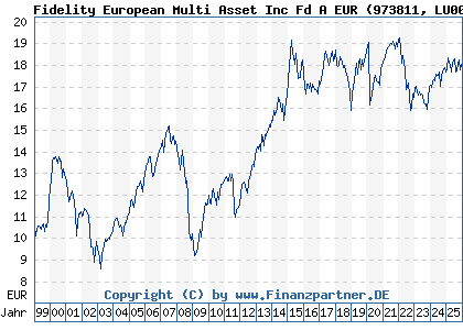 Chart: Fidelity European Multi Asset Inc Fd A EUR (973811 LU0052588471)