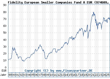 Chart: Fidelity European Smaller Companies Fund A EUR (974609 LU0061175625)