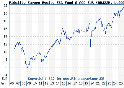 Chart: Fidelity Europe Equity ESG Fund A ACC EUR (A0J22H LU0251128657)