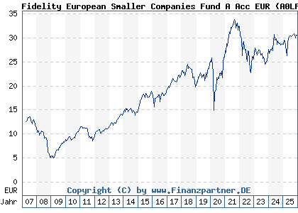 Chart: Fidelity European Smaller Companies Fund A Acc EUR (A0LF0Y LU0261951528)
