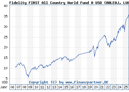 Chart: Fidelity FIRST All Country World Fund A USD (A0LE0J LU0267386448)