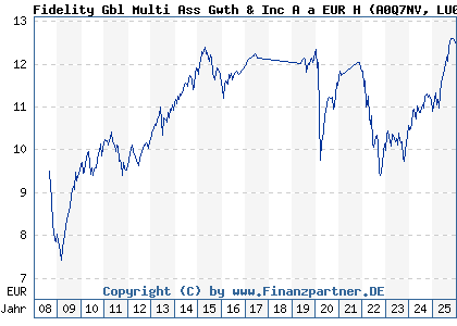 Chart: Fidelity Gbl Multi Ass Gwth & Inc A a EUR H (A0Q7NV LU0365262384)