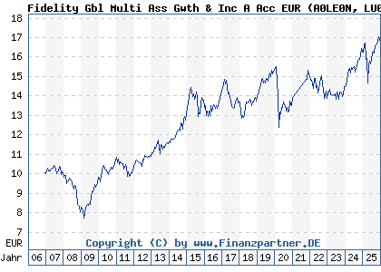 Chart: Fidelity Gbl Multi Ass Gwth & Inc A Acc EUR (A0LE0N LU0267387685)