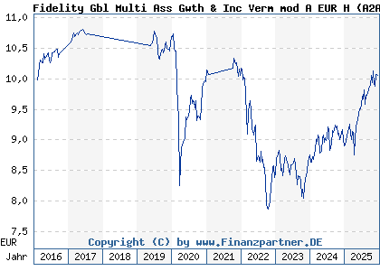 Chart: Fidelity Gbl Multi Ass Gwth & Inc Verm mod A EUR H (A2ADZX LU1355509065)