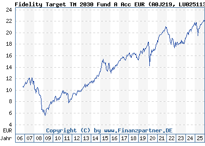 Chart: Fidelity Target TM 2030 Fund A Acc EUR (A0J219 LU0251131362)