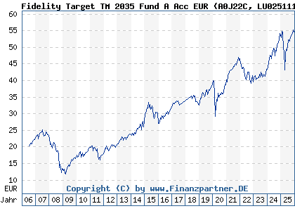 Chart: Fidelity Target TM 2035 Fund A Acc EUR (A0J22C LU0251119078)