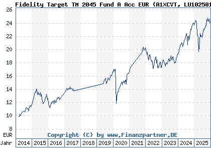 Chart: Fidelity Target TM 2045 Fund A Acc EUR (A1XCVT LU1025014389)