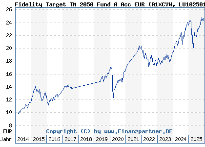 Chart: Fidelity Target TM 2050 Fund A Acc EUR (A1XCVW LU1025014629)